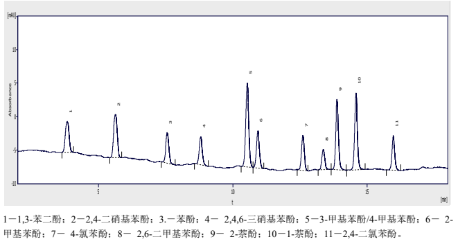 酚类化合物的色谱图