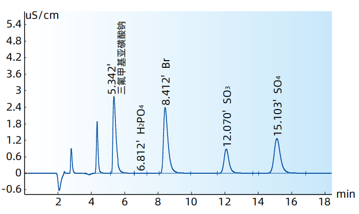 三氟甲基亚磺酸钠主成分和杂质阴离子的测定