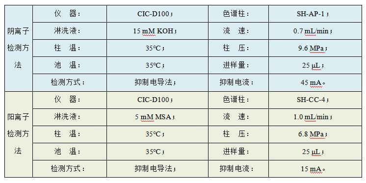 油田水样中Cl、SO4、Na、K、Mg、Ca、Sr、Ba的检测