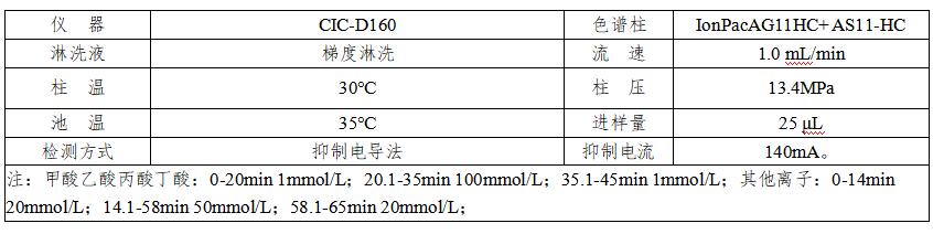 炼油助剂中有机酸类及阴离子的检测