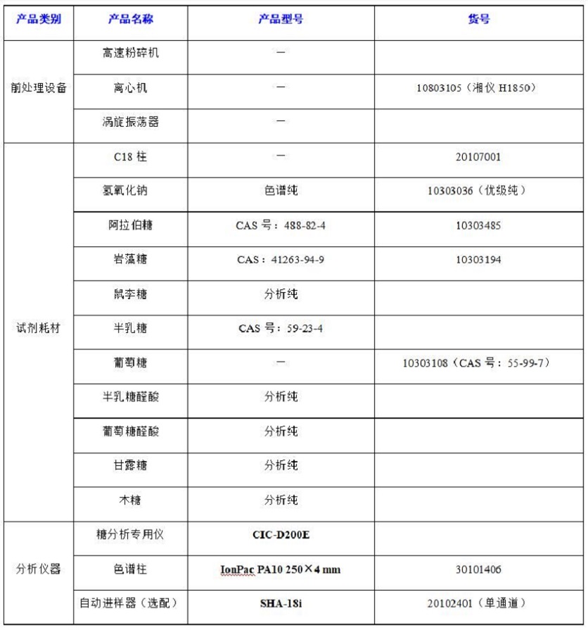 ​水果中半乳糖醛酸、阿拉伯糖等8种糖类的分析